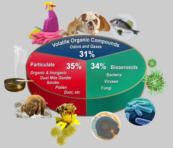 Indoor Air Quality